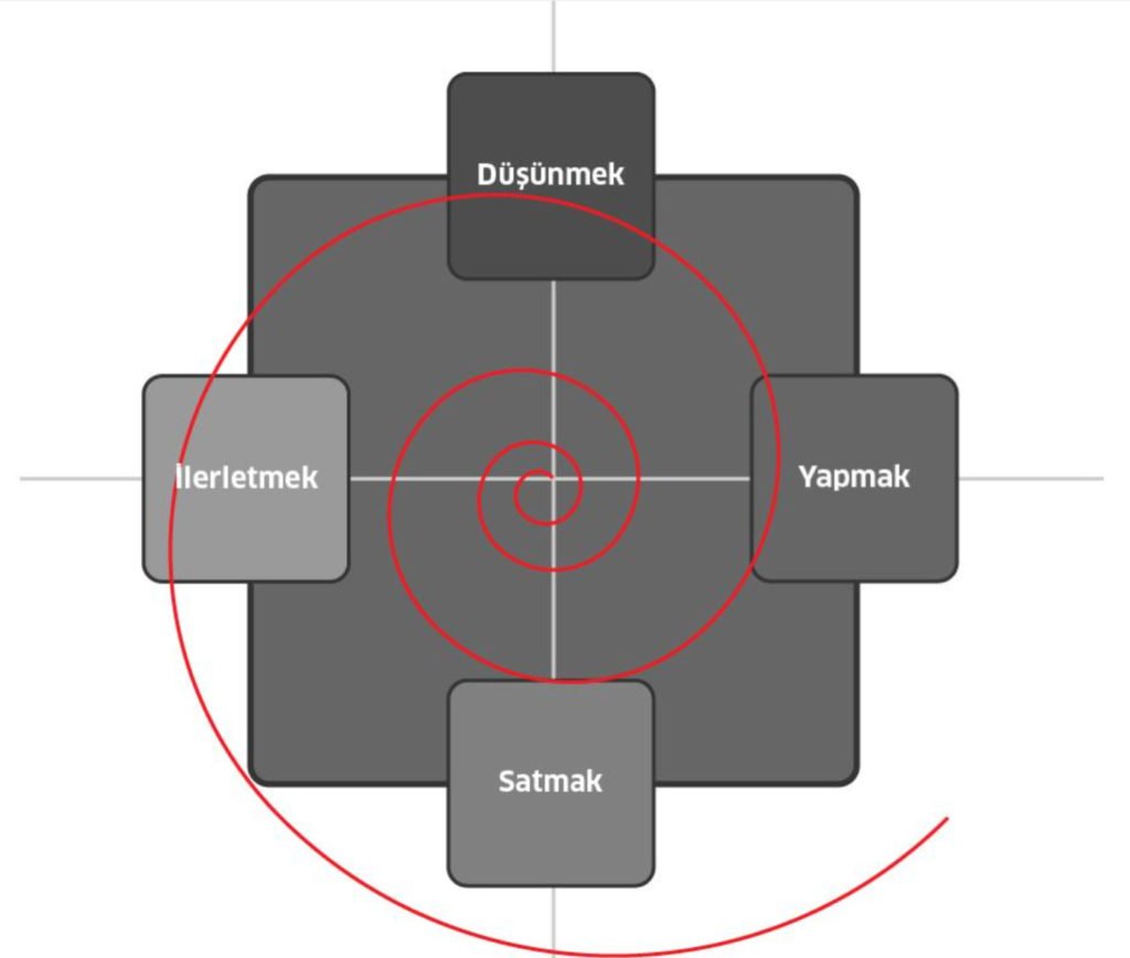 Spiral sirket dongusu