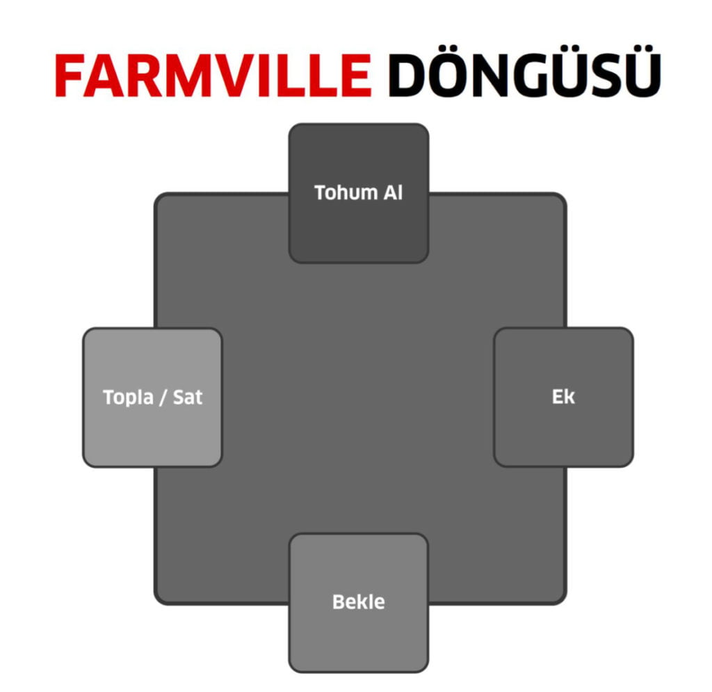 Farmville oyun döngüsü