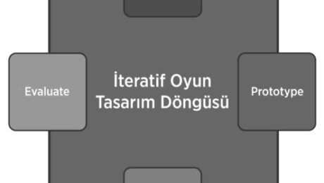 İteratif oyun tasarım döngüsü