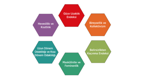 Hofstede Kulturel Modeli